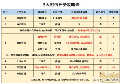 梦幻西游飞天密信时间限制，梦幻西游飞天密信任务攻略