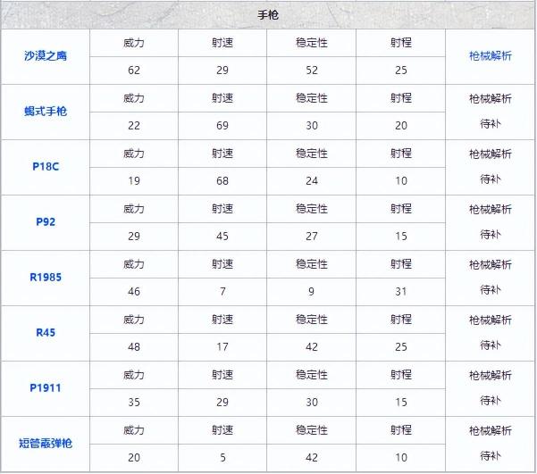 最新吃鸡枪械伤害图表，和平精英武器伤害一览